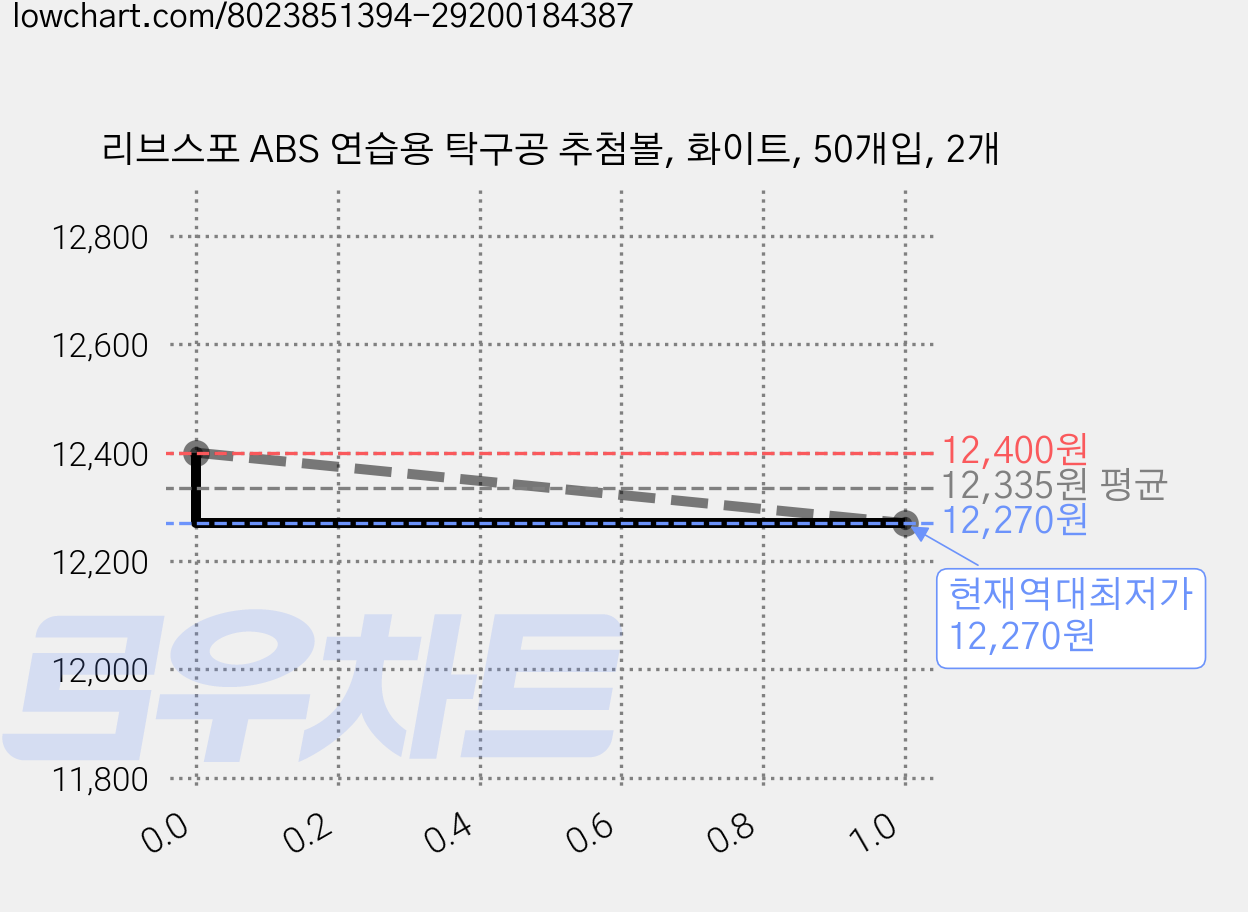 리브스포 ABS 연습용 탁구공 추첨볼, 화이트, 50개입, 2개 가격 변동 차트, 현재가 12,270원, 역대최저가
