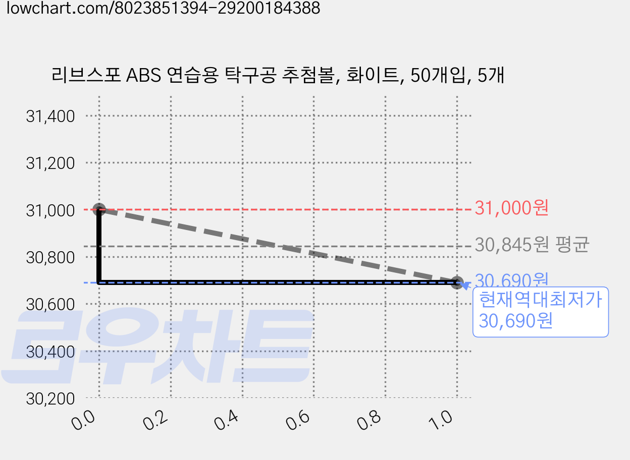리브스포 ABS 연습용 탁구공 추첨볼, 화이트, 50개입, 5개 가격 변동 차트, 현재가 30,690원, 역대최저가