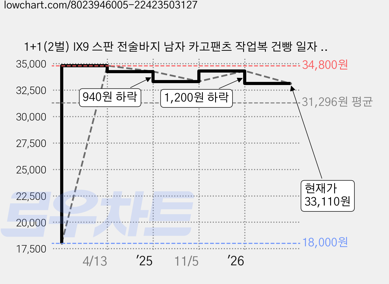 1+1(2벌) IX9 스판 전술바지 남자 카고팬츠 작업복 건빵 일자 오토바이 바지 빅사이즈, 40(3XL), IX9(블랙+국방) 가격 변동 차트, 현재가 33,110원, 관측 최저가 18,000원