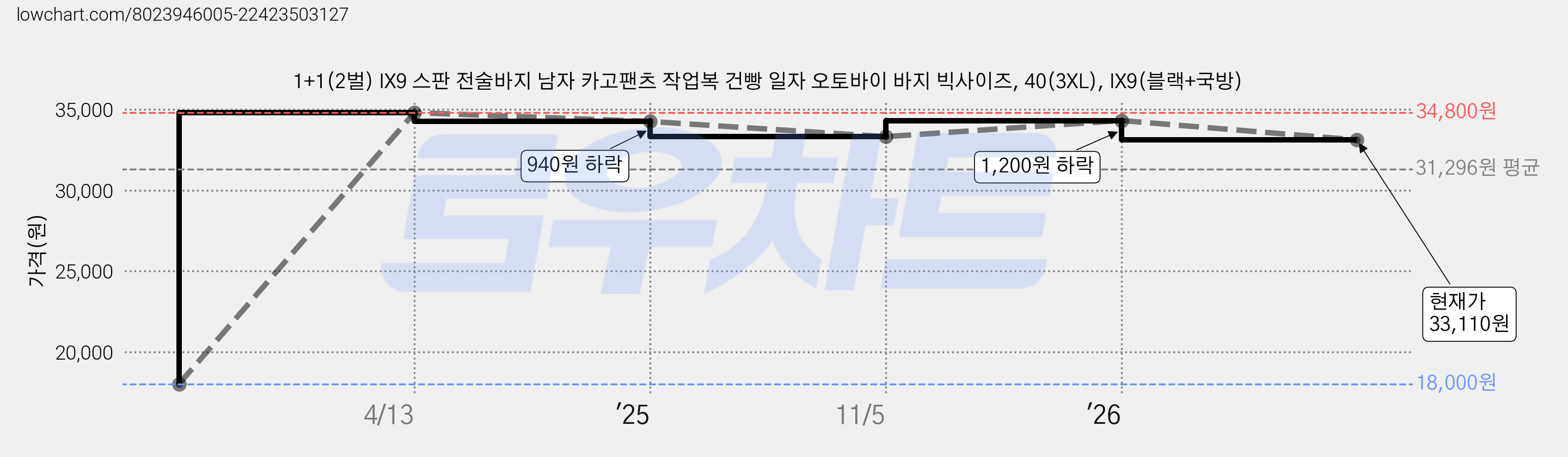 1+1(2벌) IX9 스판 전술바지 남자 카고팬츠 작업복 건빵 일자 오토바이 바지 빅사이즈, 40(3XL), IX9(블랙+국방) 가격 변동 차트, 현재가 33,110원, 관측 최저가 18,000원