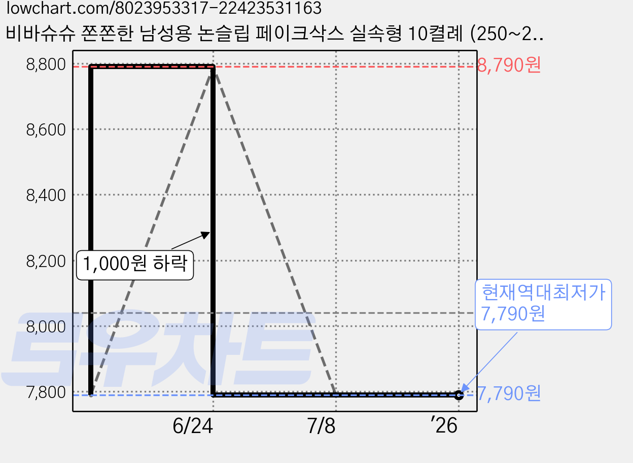 비바슈슈 쫀쫀한 남성용 논슬립 페이크삭스 실속형 10켤례 (250~270mm) 가격 변동 차트, 현재가 7,790원, 역대최저가