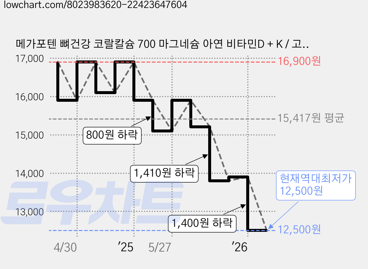 메가포텐 뼈건강 코랄칼슘 700 마그네슘 아연 비타민D + K / 고함량 칼마디, 60정, 1개 가격 변동 차트, 현재가 12,500원, 역대최저가