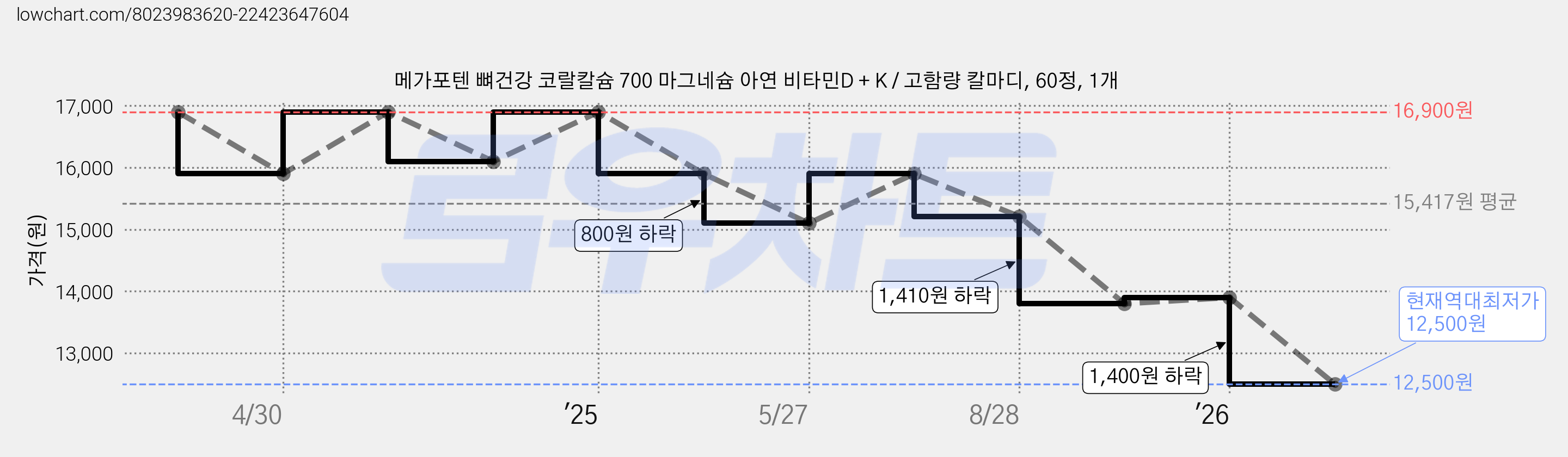 메가포텐 뼈건강 코랄칼슘 700 마그네슘 아연 비타민D + K / 고함량 칼마디, 60정, 1개 가격 변동 차트, 현재가 12,500원, 역대최저가