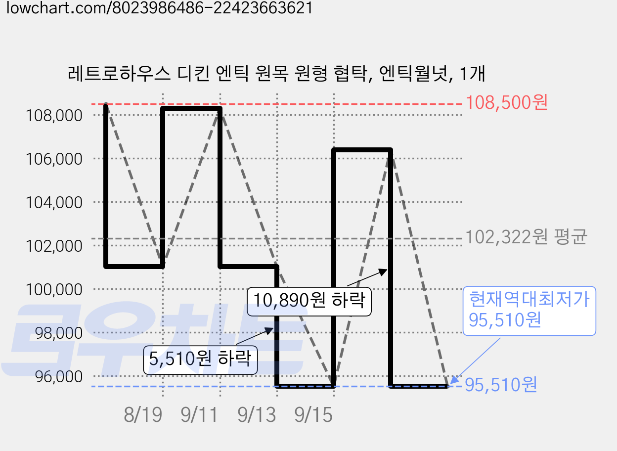 레트로하우스 디킨 엔틱 원목 원형 협탁, 엔틱월넛, 1개 가격 변동 차트, 현재가 95,510원, 역대최저가