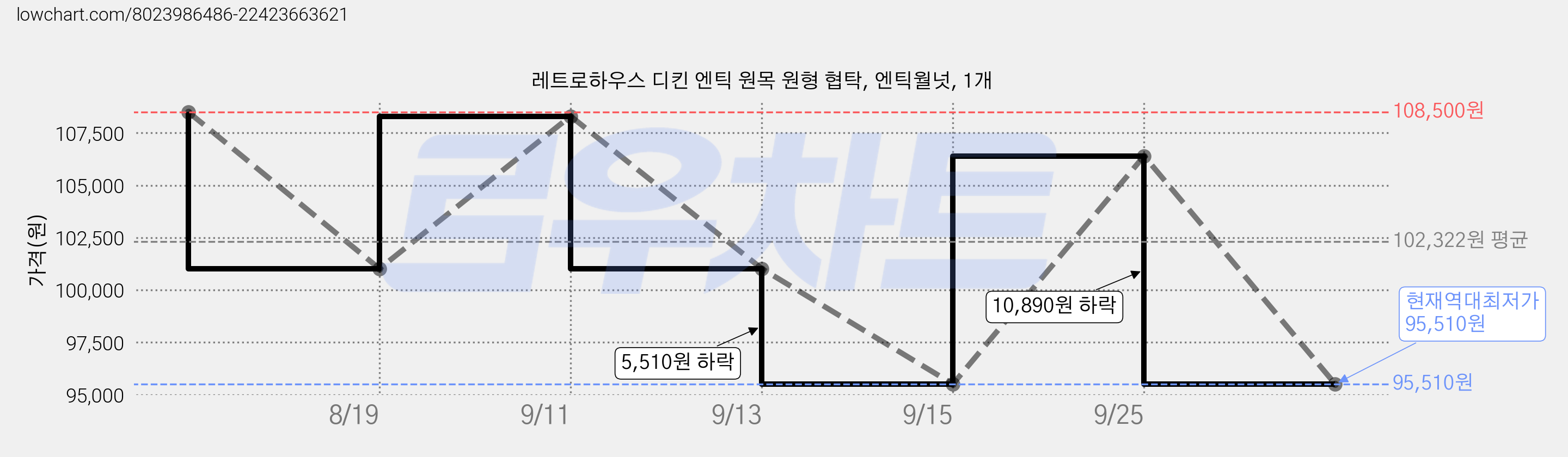 레트로하우스 디킨 엔틱 원목 원형 협탁, 엔틱월넛, 1개 가격 변동 차트, 현재가 95,510원, 역대최저가