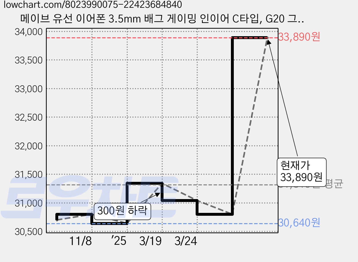 메이브 유선 이어폰 3.5mm 배그 게이밍 인이어 C타입, G20 그린(C타입) 가격 변동 차트, 현재가 33,890원, 관측 최저가 30,640원
