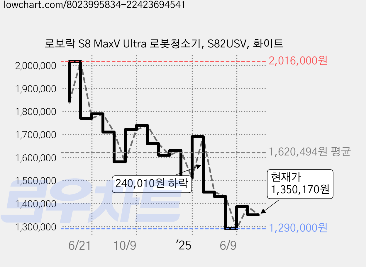 로보락 S8 MaxV Ultra 로봇청소기, S82USV, 화이트 가격 변동 차트, 현재가 1,350,170원, 관측 최저가 1,277,100원