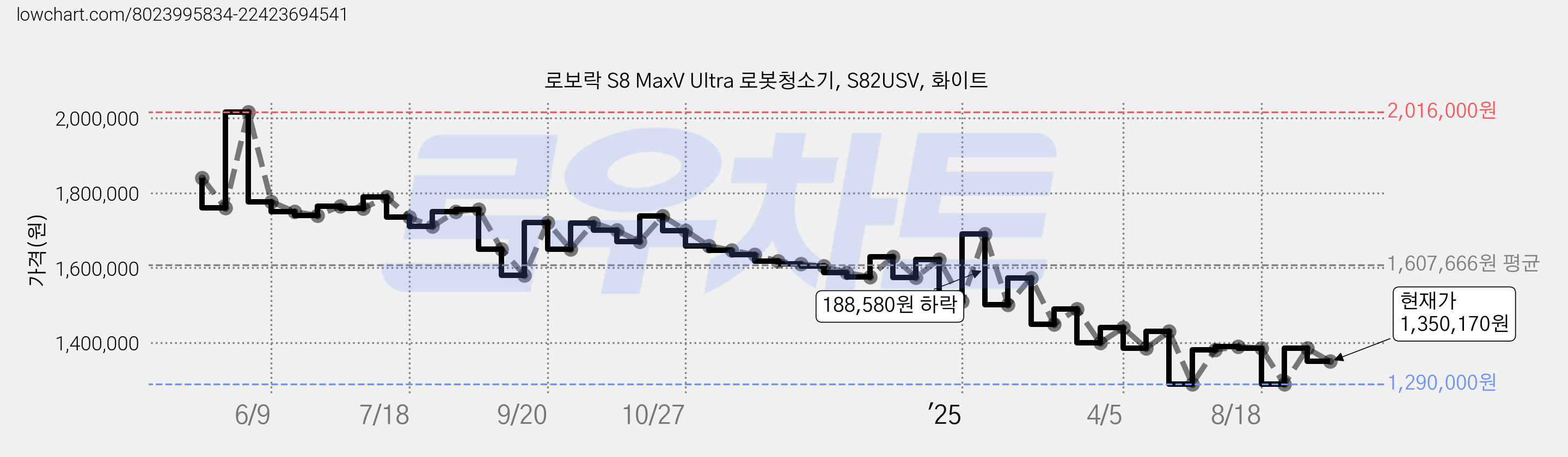 로보락 S8 MaxV Ultra 로봇청소기, S82USV, 화이트 가격 변동 차트, 현재가 1,350,170원, 관측 최저가 1,277,100원