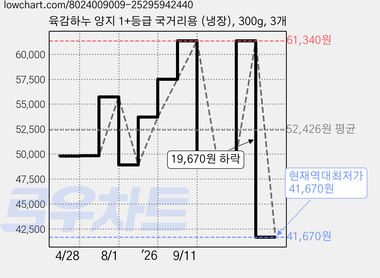 육감하누 양지 1+등급 국거리용 (냉장), 300g, 3개 가격 변동 차트, 현재가 41,670원, 역대최저가