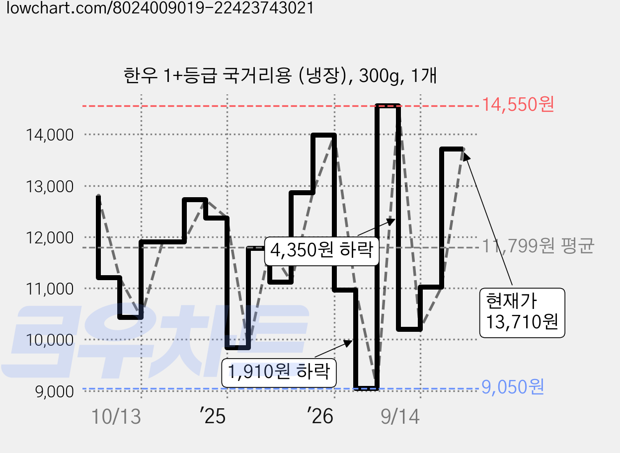 한우 1+등급 국거리용 (냉장), 300g, 1개 가격 변동 차트, 현재가 13,710원, 관측 최저가 9,050원