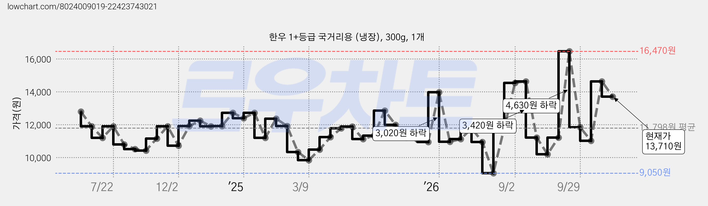 한우 1+등급 국거리용 (냉장), 300g, 1개 가격 변동 차트, 현재가 13,710원, 관측 최저가 9,050원