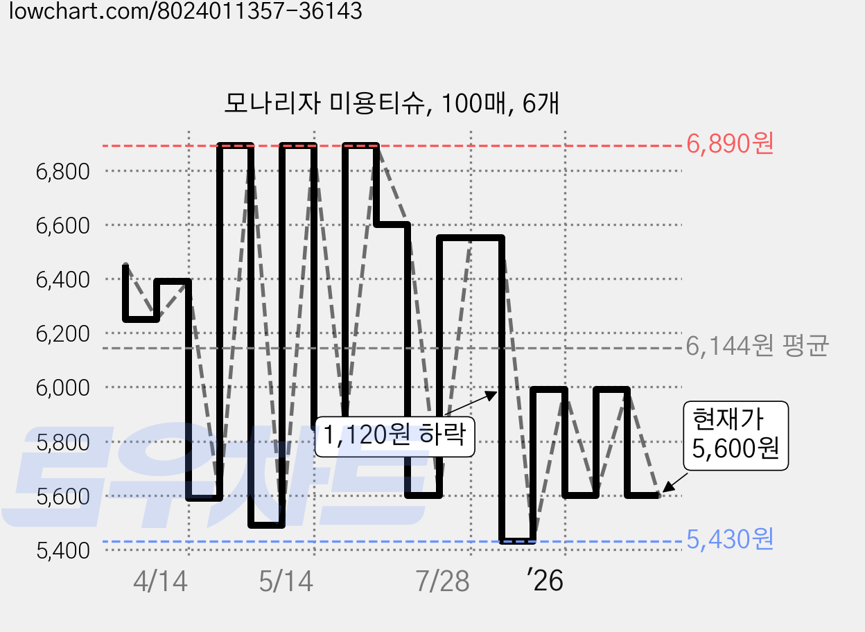 모나리자 미용티슈, 100매, 6개 가격 변동 차트, 현재가 5,600원, 관측 최저가 5,430원