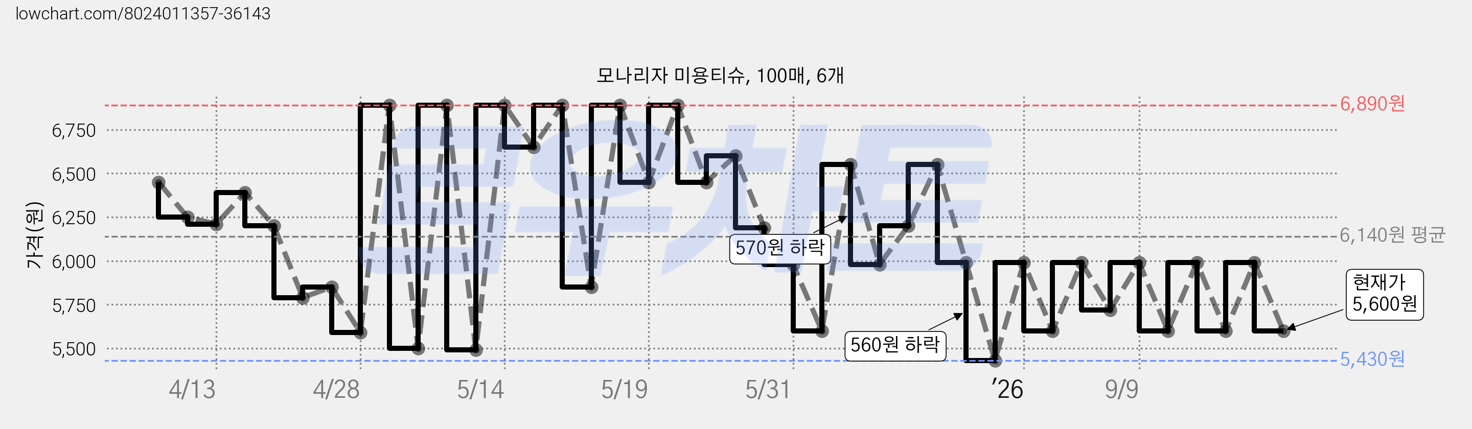 모나리자 미용티슈, 100매, 6개 가격 변동 차트, 현재가 5,600원, 관측 최저가 5,430원