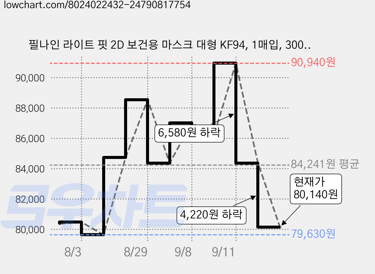 필나인 라이트 핏 2D 보건용 마스크 대형 KF94, 1매입, 300개, 센슈얼카키 가격 변동 차트, 현재가 80,140원, 관측 최저가 79,630원