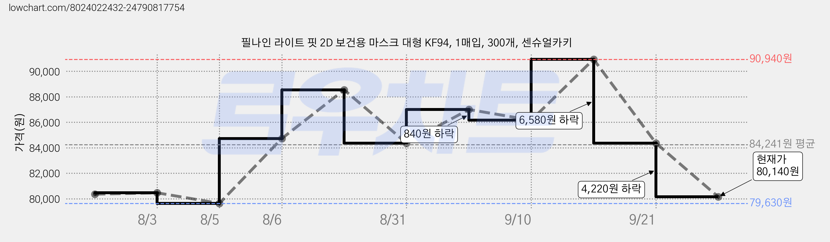필나인 라이트 핏 2D 보건용 마스크 대형 KF94, 1매입, 300개, 센슈얼카키 가격 변동 차트, 현재가 80,140원, 관측 최저가 79,630원