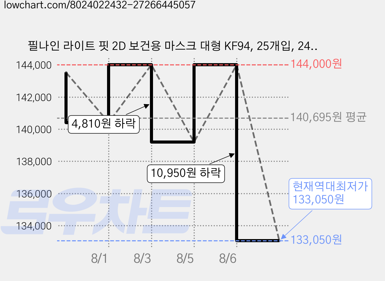 필나인 라이트 핏 2D 보건용 마스크 대형 KF94, 25개입, 24개, 모던블랙 가격 변동 차트, 현재가 133,050원, 역대최저가