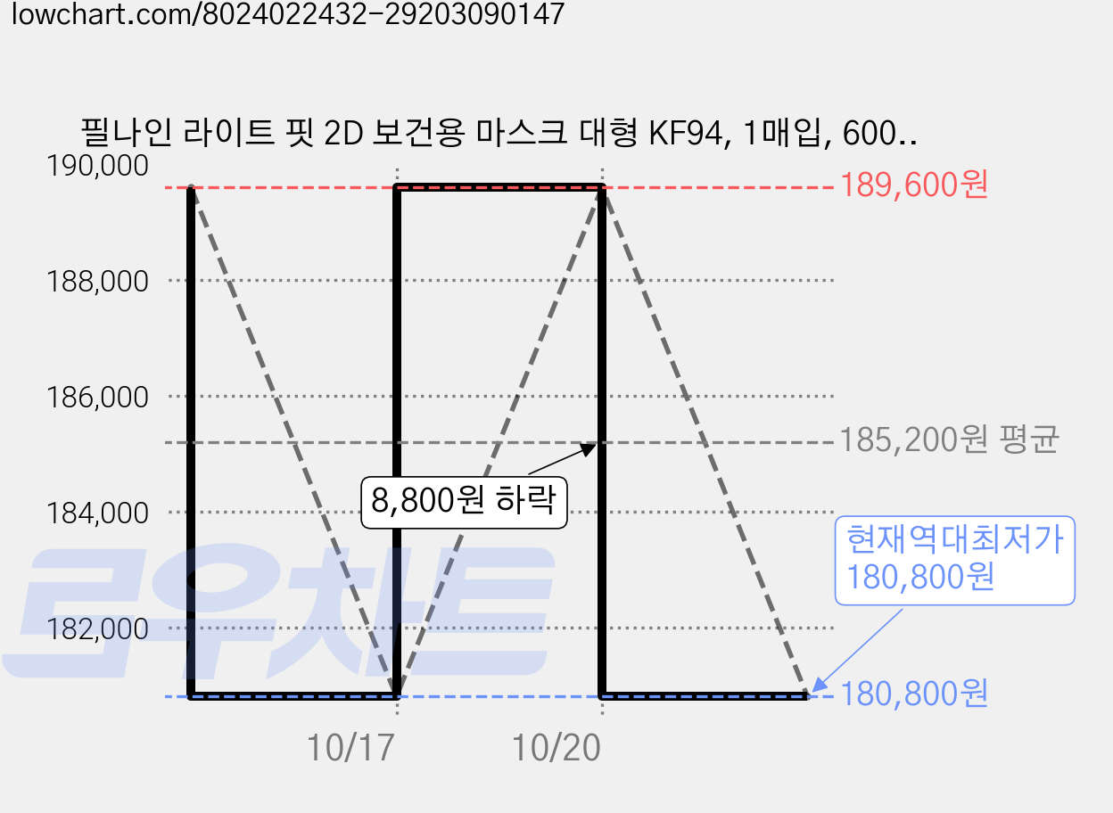 필나인 라이트 핏 2D 보건용 마스크 대형 KF94, 1매입, 600개, 크림베이지 가격 변동 차트, 현재가 180,800원, 역대최저가