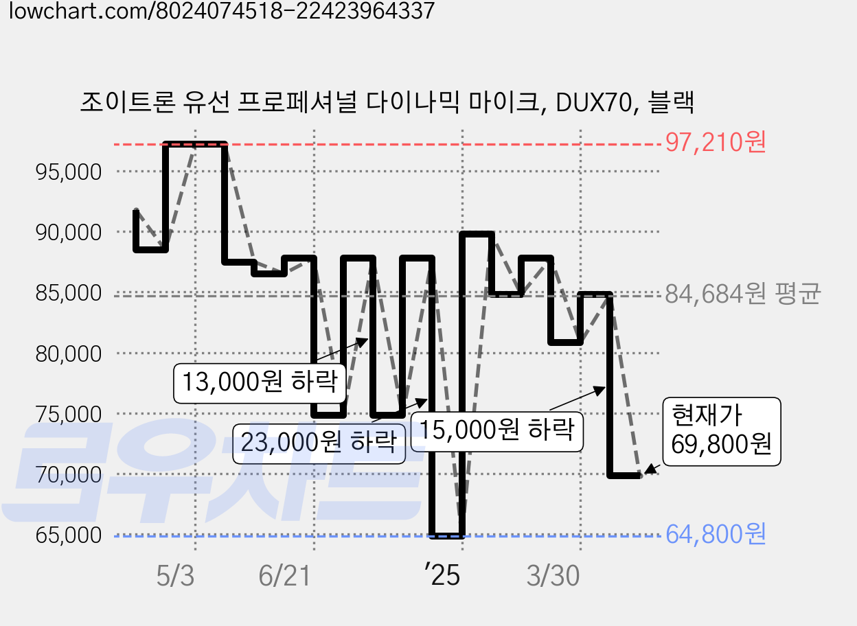 조이트론 유선 프로페셔널 다이나믹 마이크, DUX70, 블랙 가격 변동 차트, 현재가 69,800원, 관측 최저가 64,800원