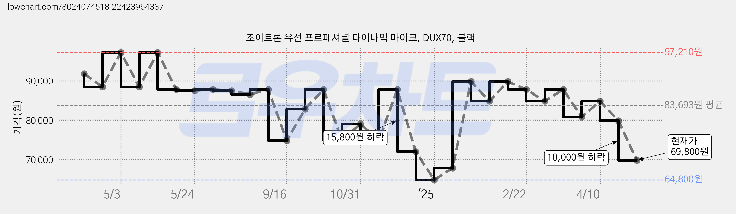 조이트론 유선 프로페셔널 다이나믹 마이크, DUX70, 블랙 가격 변동 차트, 현재가 69,800원, 관측 최저가 64,800원