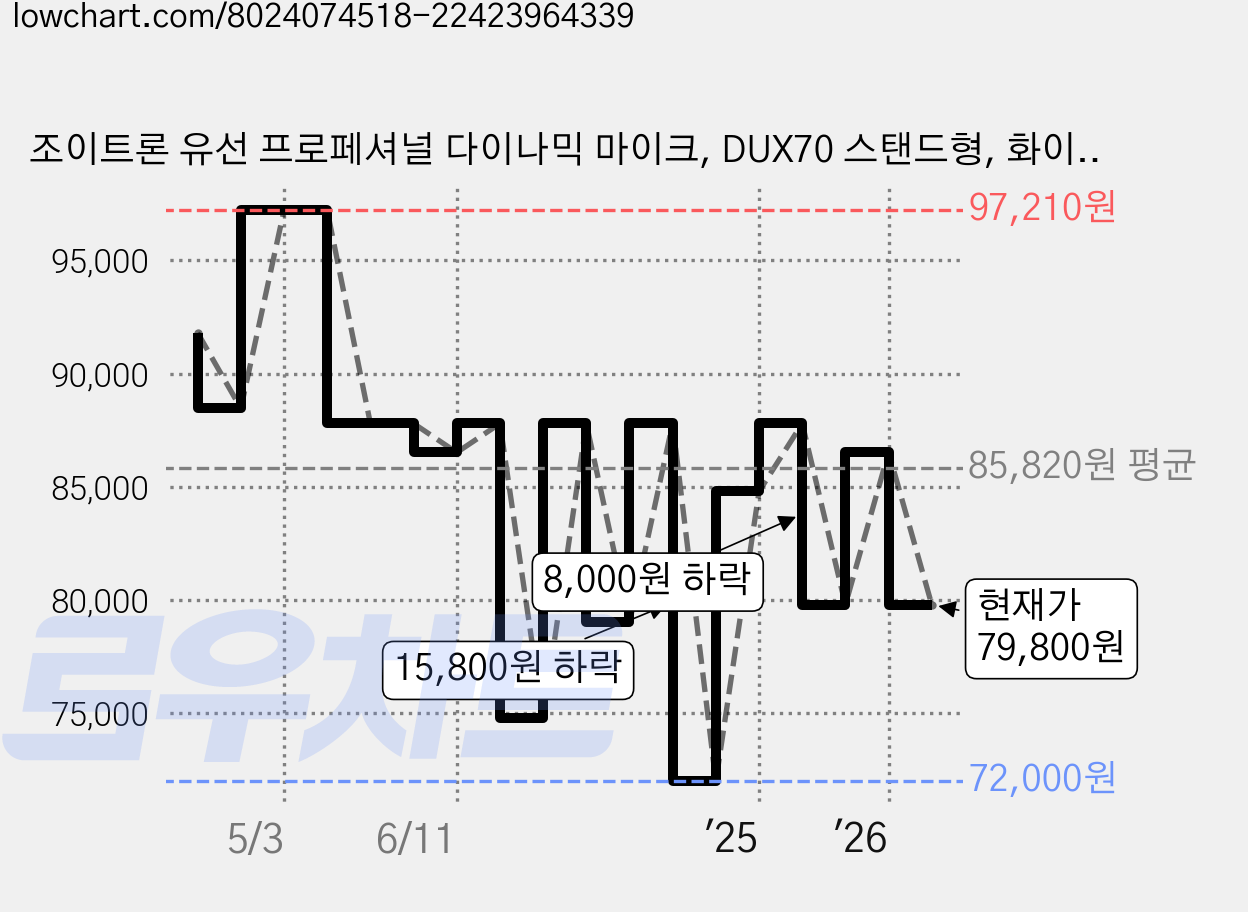 조이트론 유선 프로페셔널 다이나믹 마이크, DUX70 스탠드형, 화이트 가격 변동 차트, 현재가 79,800원, 관측 최저가 72,000원