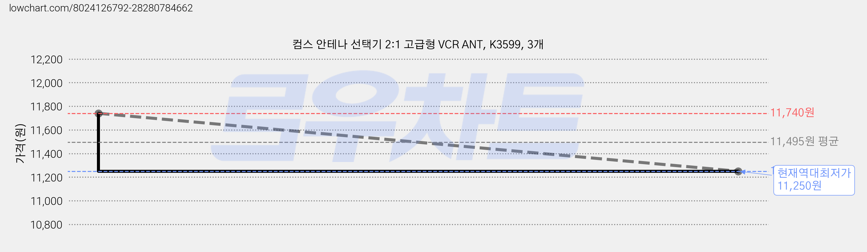 컴스 안테나 선택기 2:1 고급형 VCR ANT, K3599, 3개 가격 변동 차트, 현재가 11,250원, 역대최저가
