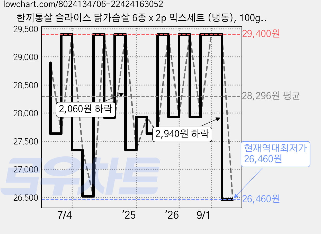 한끼통살 슬라이스 닭가슴살 6종 x 2p 믹스세트 (냉동), 100g, 1개입, 12개 가격 변동 차트, 현재가 26,460원, 역대최저가