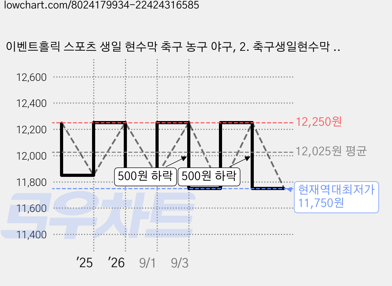 이벤트홀릭 스포츠 생일 현수막 축구 농구 야구, 2. 축구생일현수막 B (중) 가격 변동 차트, 현재가 11,750원, 역대최저가
