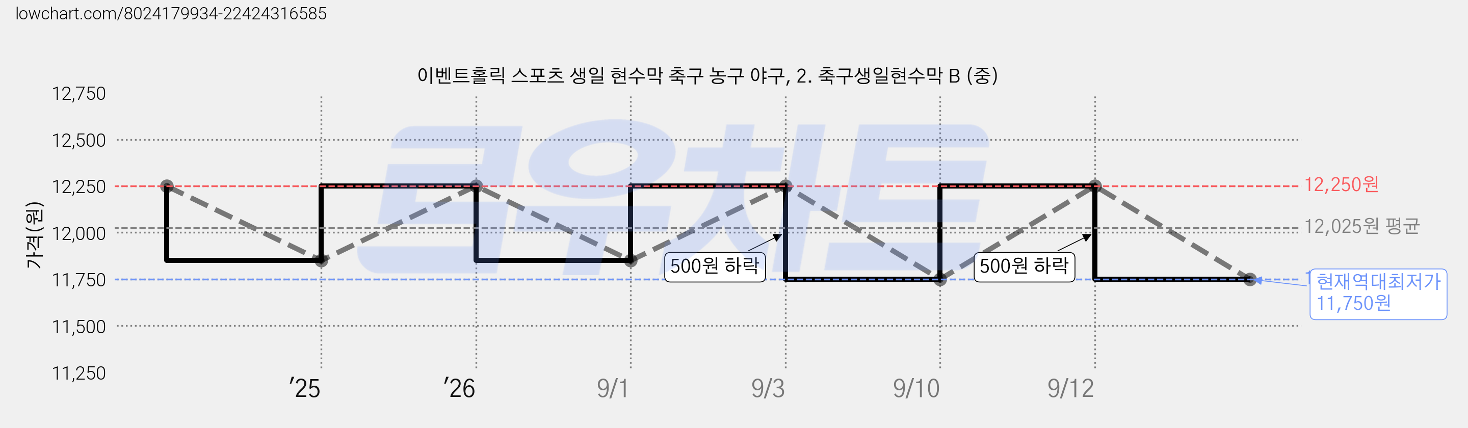 이벤트홀릭 스포츠 생일 현수막 축구 농구 야구, 2. 축구생일현수막 B (중) 가격 변동 차트, 현재가 11,750원, 역대최저가