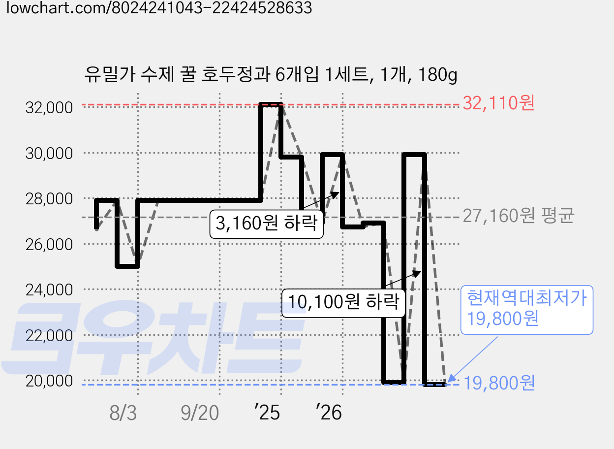 유밀가 수제 꿀 호두정과 6개입 1세트, 1개, 180g 가격 변동 차트, 현재가 19,800원, 역대최저가