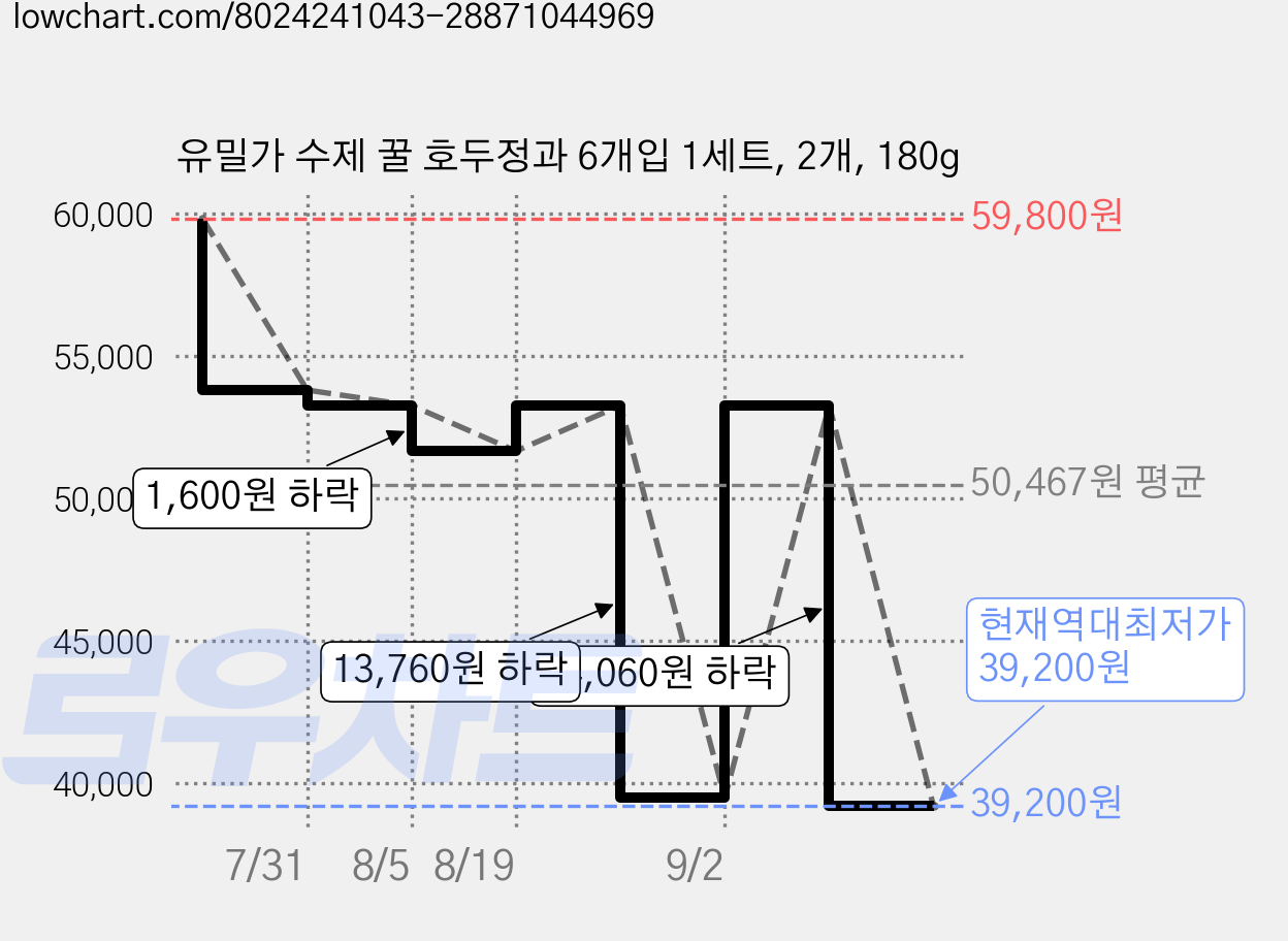 유밀가 수제 꿀 호두정과 6개입 1세트, 2개, 180g 가격 변동 차트, 현재가 39,200원, 역대최저가