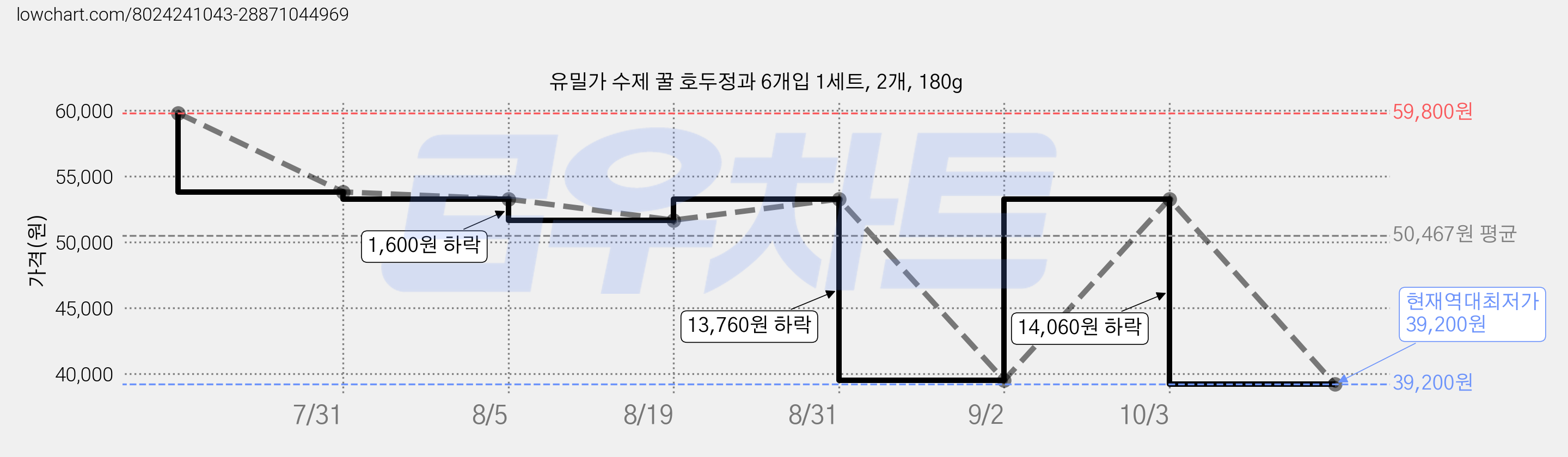 유밀가 수제 꿀 호두정과 6개입 1세트, 2개, 180g 가격 변동 차트, 현재가 39,200원, 역대최저가
