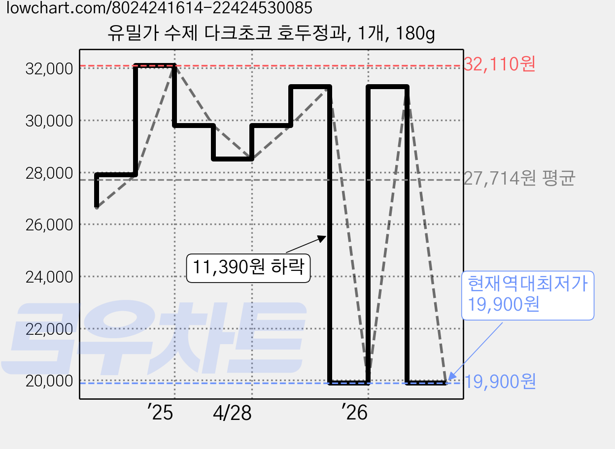 유밀가 수제 다크초코 호두정과, 1개, 180g 가격 변동 차트, 현재가 19,900원, 역대최저가