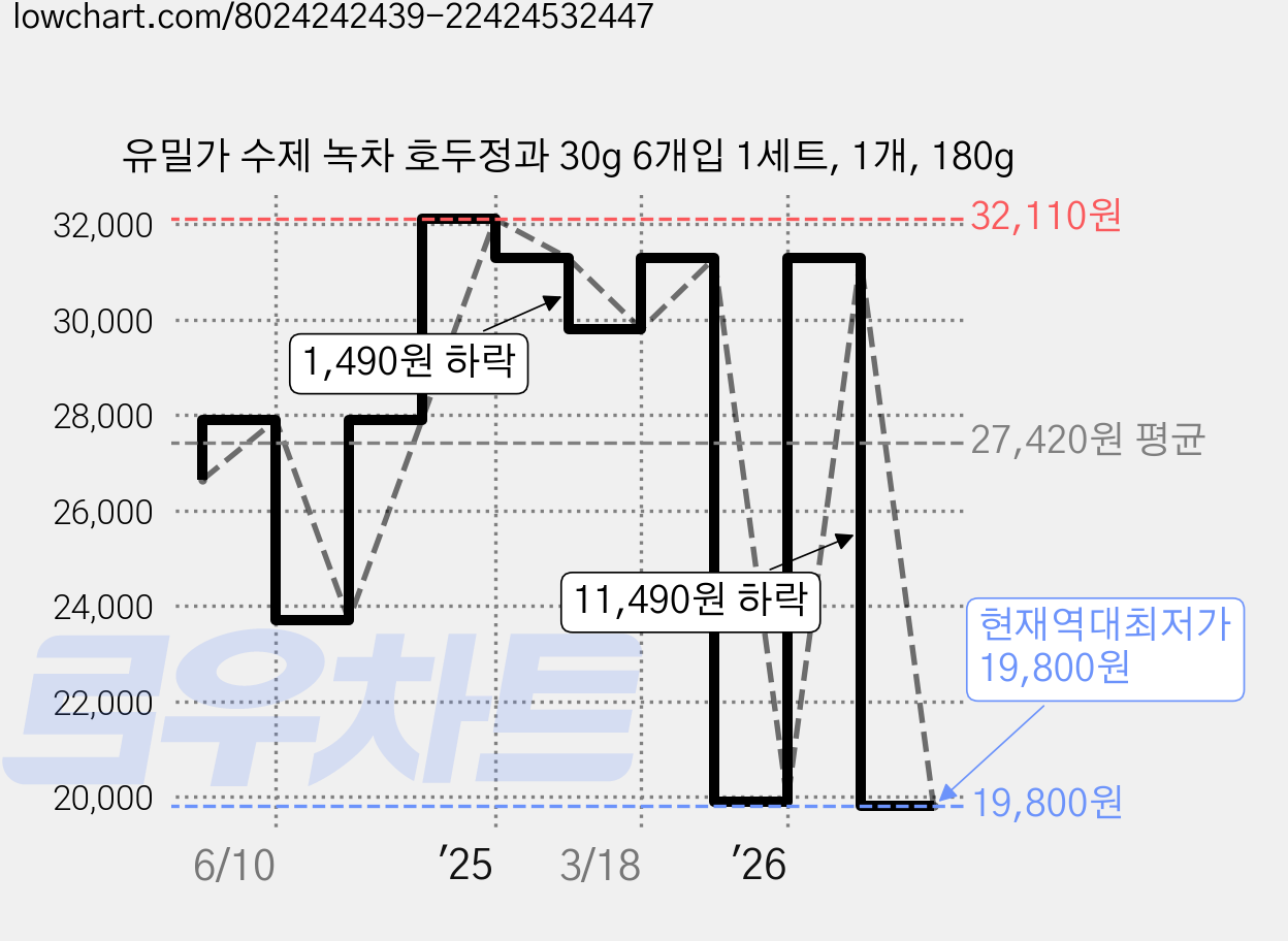 유밀가 수제 녹차 호두정과 30g 6개입 1세트, 1개, 180g 가격 변동 차트, 현재가 19,800원, 역대최저가