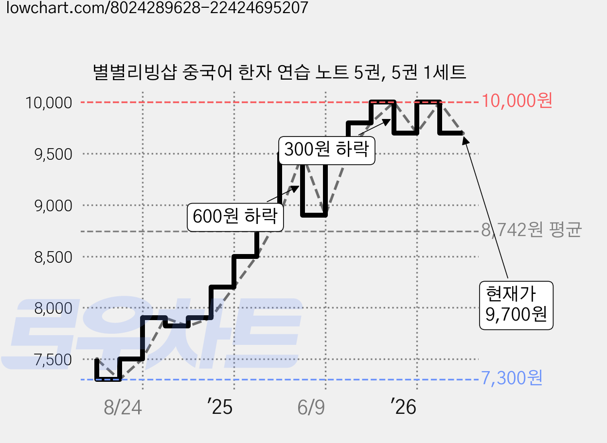 별별리빙샵 중국어 한자 연습 노트 5권, 5권 1세트 가격 변동 차트, 현재가 9,700원, 관측 최저가 7,300원