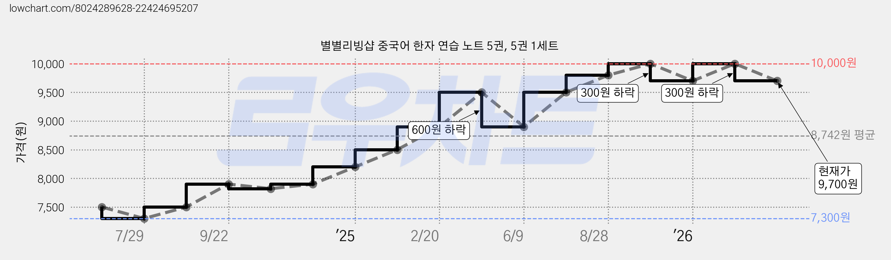 별별리빙샵 중국어 한자 연습 노트 5권, 5권 1세트 가격 변동 차트, 현재가 9,700원, 관측 최저가 7,300원