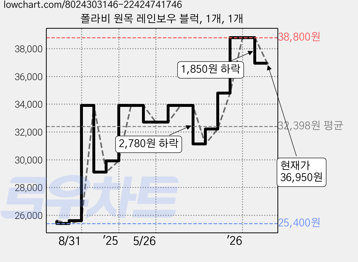 폴라비 원목 레인보우 블럭, 1개, 1개 가격 변동 차트, 현재가 36,950원, 관측 최저가 25,400원
