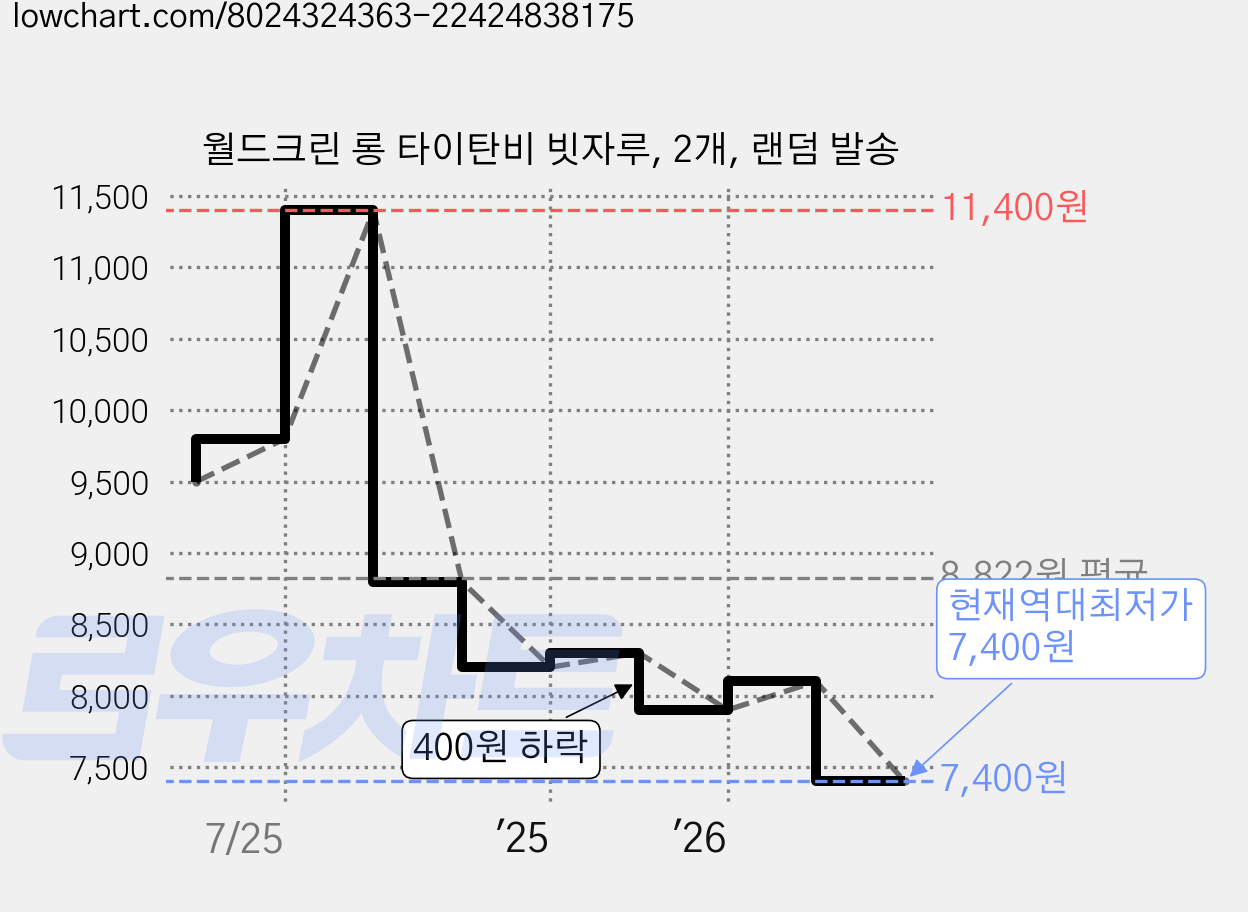 월드크린 롱 타이탄비 빗자루, 2개, 랜덤 발송 가격 변동 차트, 현재가 7,400원, 역대최저가