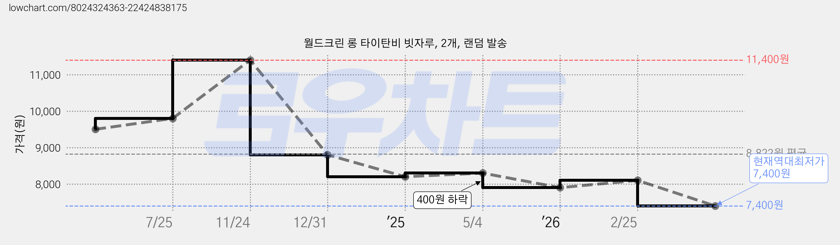 월드크린 롱 타이탄비 빗자루, 2개, 랜덤 발송 가격 변동 차트, 현재가 7,400원, 역대최저가