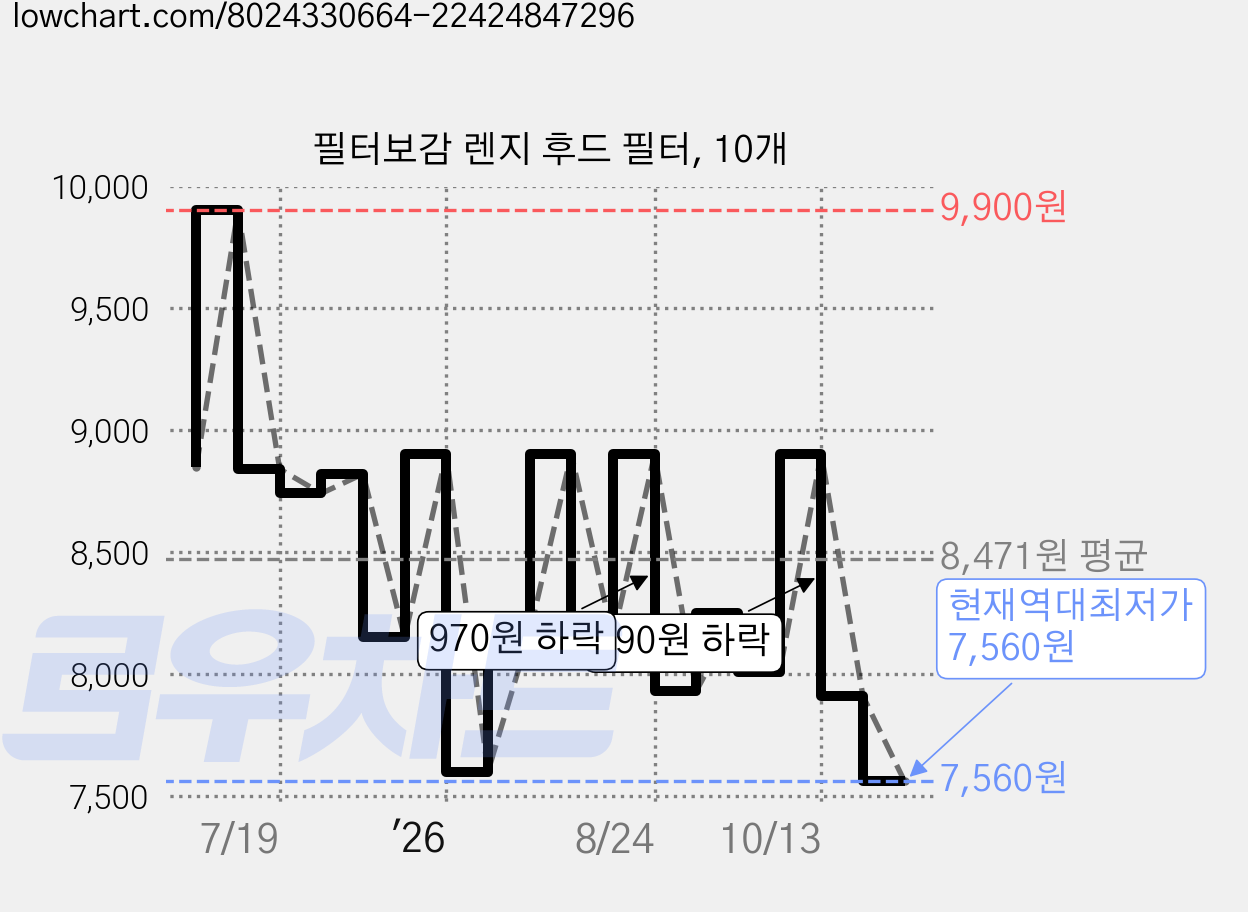필터보감 렌지 후드 필터, 10개 가격 변동 차트, 현재가 7,560원, 역대최저가