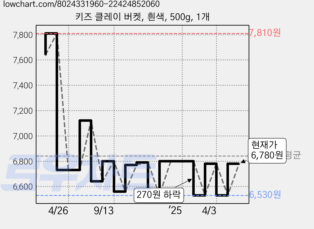 키즈 클레이 버켓, 흰색, 500g, 1개 가격 변동 차트, 현재가 6,780원, 관측 최저가 6,430원