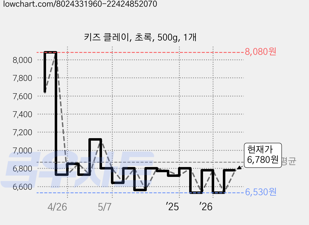 키즈 클레이, 초록, 500g, 1개 가격 변동 차트, 현재가 6,780원, 관측 최저가 6,430원
