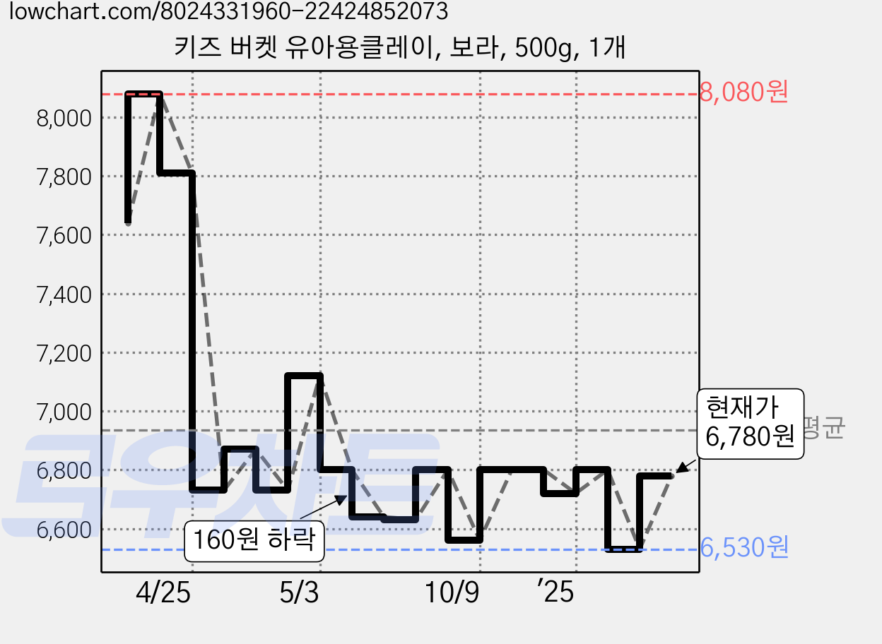 키즈 버켓 유아용클레이, 보라, 500g, 1개 가격 변동 차트, 현재가 6,780원, 관측 최저가 6,530원