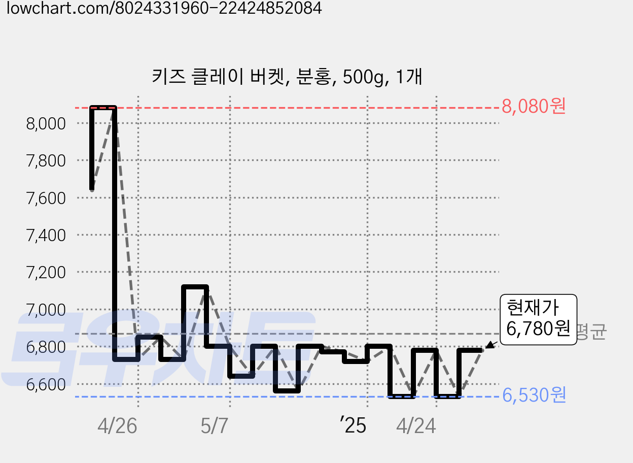 키즈 클레이 버켓, 분홍, 500g, 1개 가격 변동 차트, 현재가 6,780원, 관측 최저가 6,430원