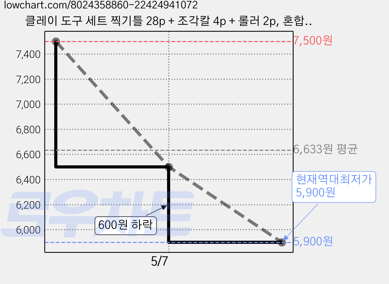클레이 도구 세트 찍기틀 28p + 조각칼 4p + 롤러 2p, 혼합색상, 1개 가격 변동 차트, 현재가 5,900원, 역대최저가