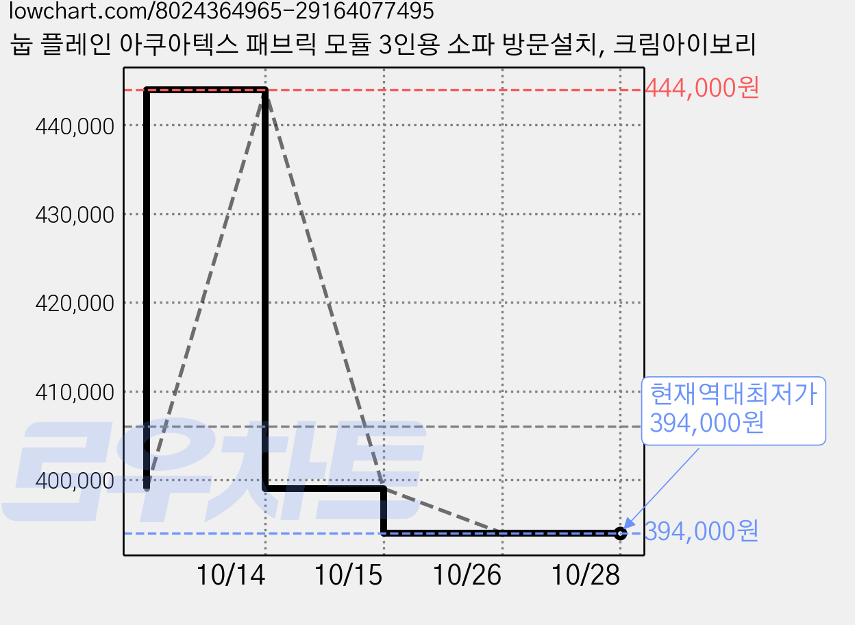 눕 플레인 아쿠아텍스 패브릭 모듈 3인용 소파 방문설치, 크림아이보리 가격 변동 차트, 현재가 394,000원, 역대최저가