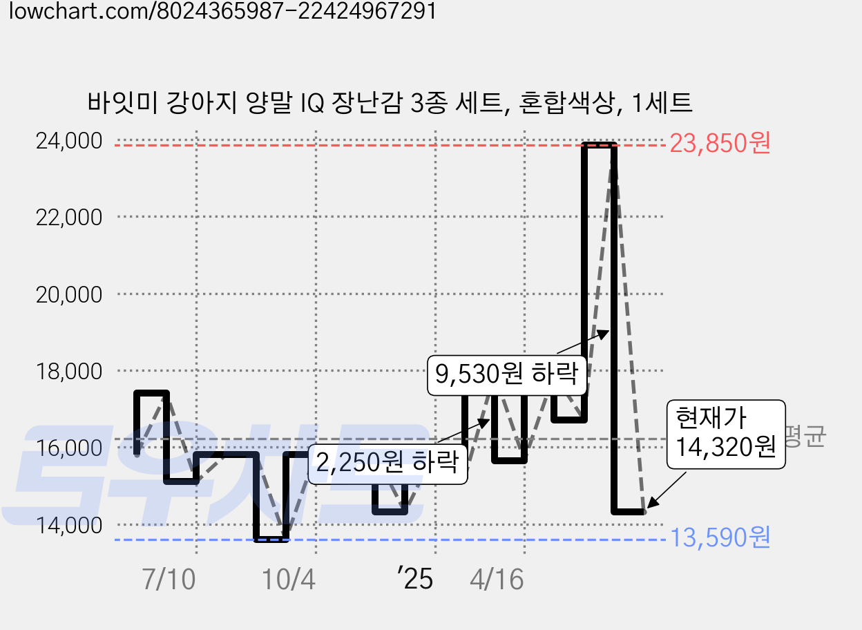 바잇미 강아지 양말 IQ 장난감 3종 세트, 혼합색상, 1세트 가격 변동 차트, 현재가 14,320원, 관측 최저가 13,590원