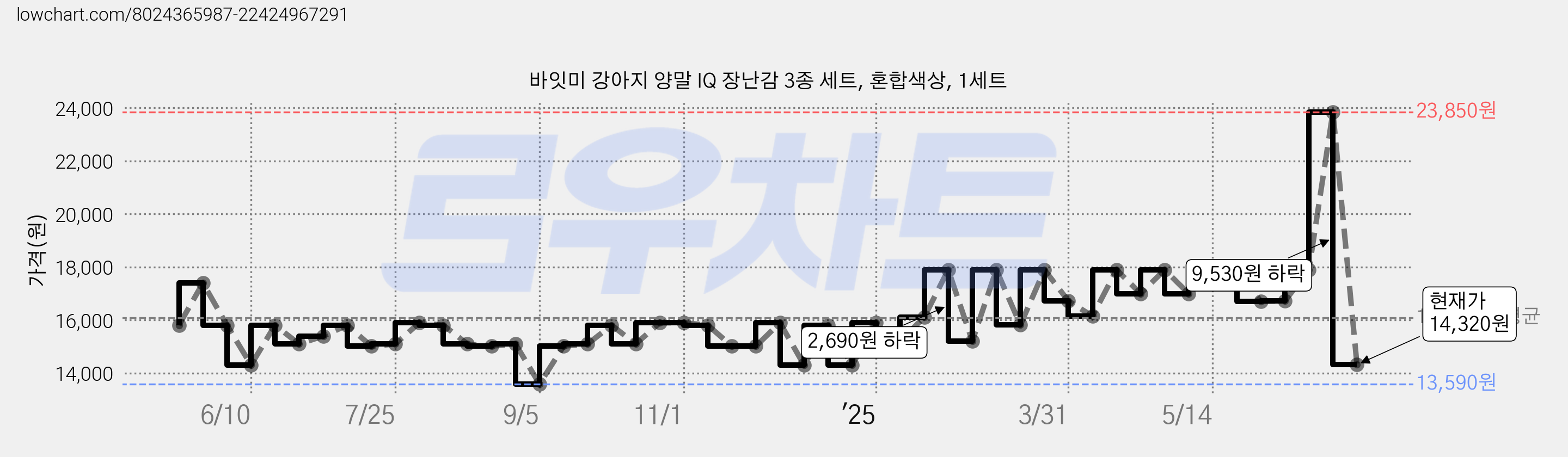 바잇미 강아지 양말 IQ 장난감 3종 세트, 혼합색상, 1세트 가격 변동 차트, 현재가 14,320원, 관측 최저가 13,590원