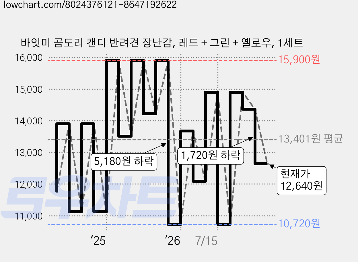 바잇미 곰도리 캔디 반려견 장난감, 레드 + 그린 + 옐로우, 1세트 가격 변동 차트, 현재가 12,640원, 관측 최저가 10,720원