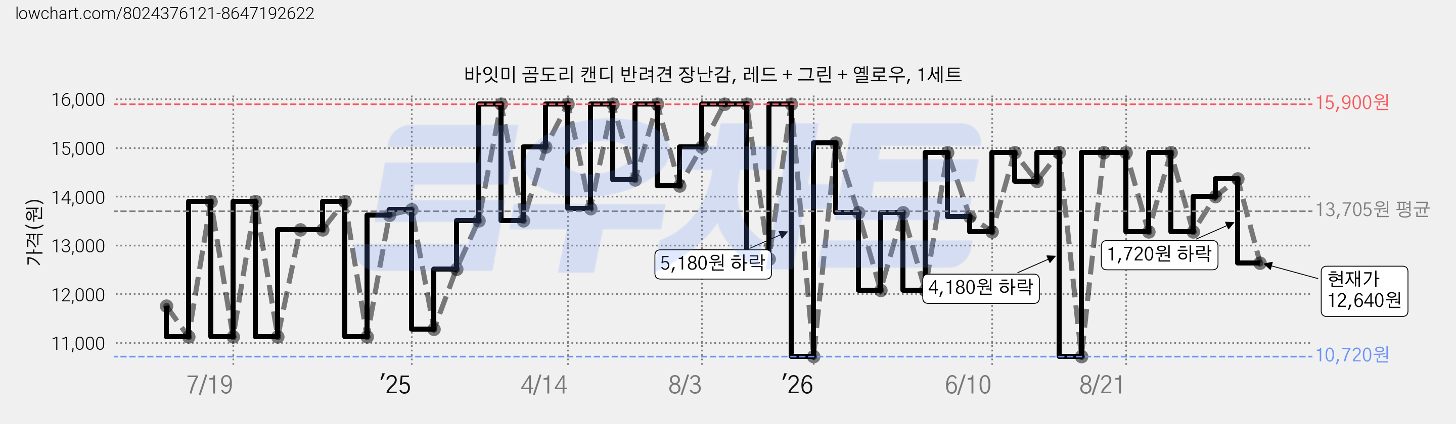 바잇미 곰도리 캔디 반려견 장난감, 레드 + 그린 + 옐로우, 1세트 가격 변동 차트, 현재가 12,640원, 관측 최저가 10,720원