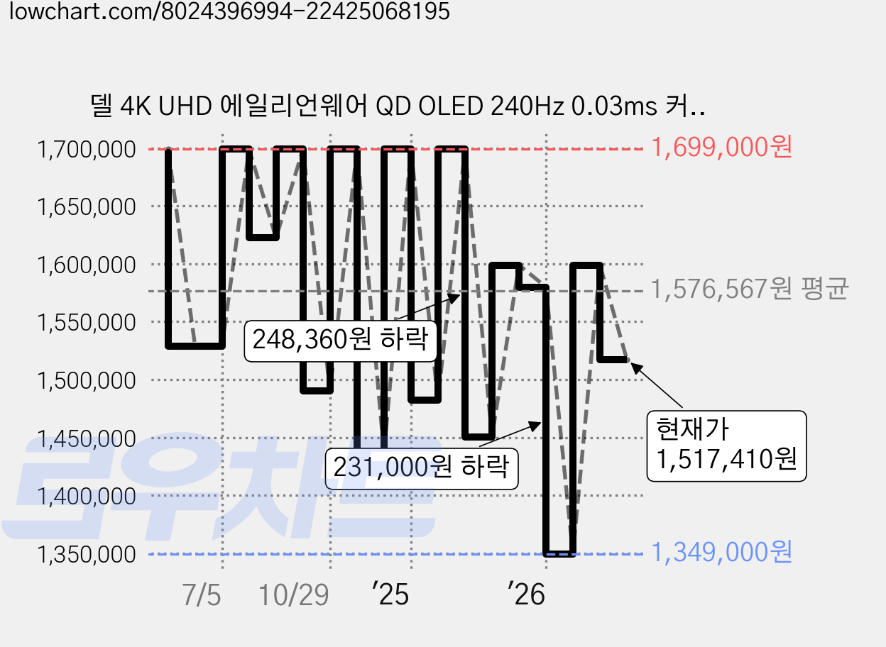 델 4K UHD 에일리언웨어 QD OLED 240Hz 0.03ms 커브드 게이밍 모니터, 80.3cm, AW3225QF 가격 변동 차트, 현재가 1,517,410원, 관측 최저가 1,349,000원